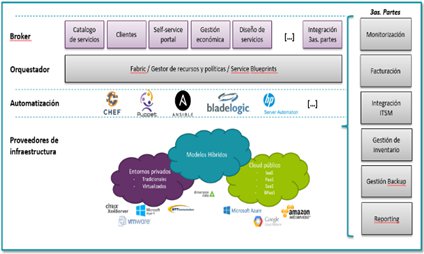 NTT DATA cloud. Servicios. cloud operation and maintenance. Cloud Management Platform