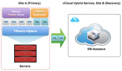 NTT DATA cloud. Servicios. cloud operation and maintenance. Disaster recovery as a service DRaaS
