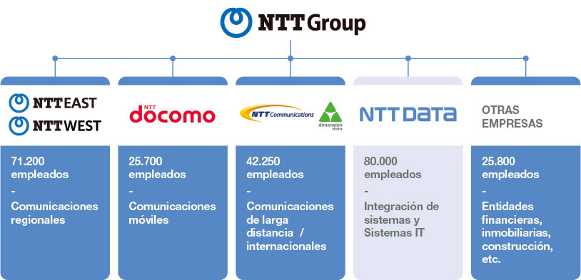 NTT DATA cloud. por qué everis. NTT group