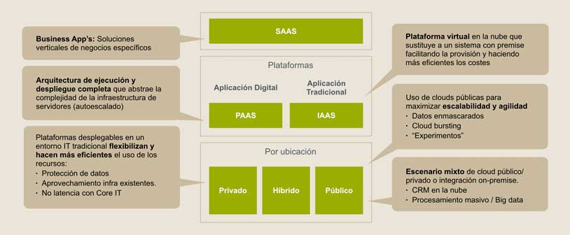 NTT DATA cloud. the cloud facts and figures. cloud concepts. modelos de servicio y plataformas