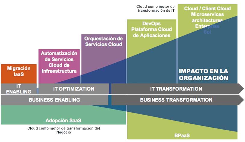 NTT DATA cloud. the cloud facts and figures. cloud for the digital transformation. transformar tecnología y negocio